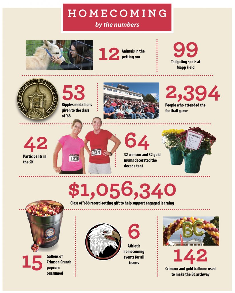 Homecoming by the numbers. 12 animals in the petting zoo. 99 tailgating spots at Mapp Field. 53 Ripples medallions given to the class of 68. 2,394 people who attended the football game. 42 participants in the 5K. 64 32 crimson and 32 gold mum decorated the decade tent. $1,056,340 class of 68's record-setting gift to help support engaged learning. 15 gallons of crimson crunch popcorn consumed. 6 athletic homecoming events for all teams. 142 crimson and gold balloons used to make the BC archway