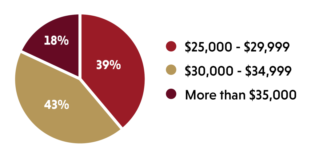 Financial Aid Pie Chart 43% between $30,000-$34,999 39% between $25,000 and $29,999 18% more than $35,000