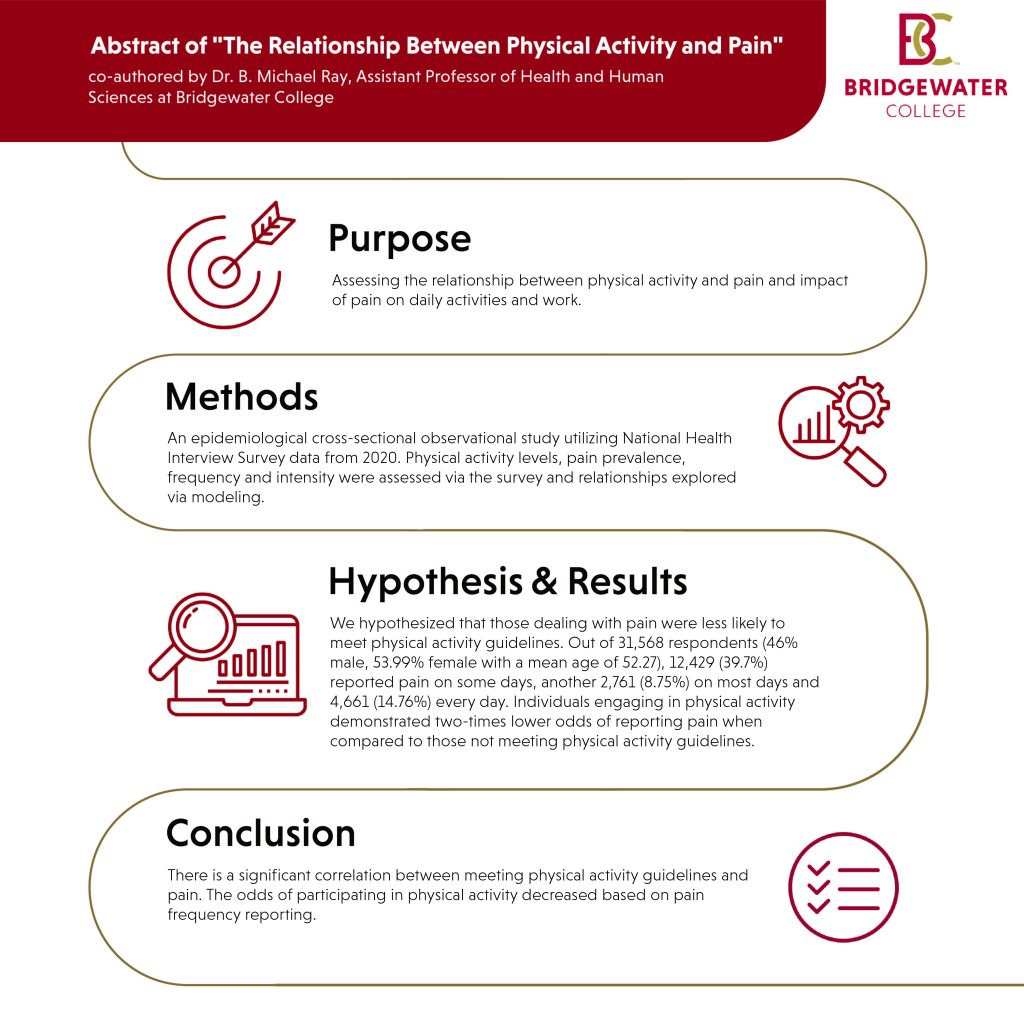 Abstract of the relationship between physical activity and pain co-authored by Dr. B. Michael Ray, Assistant Professor of Health and Human Sciences at Bridgewater College