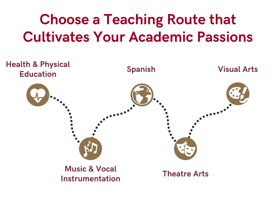 Choose a teaching route that cultivates your academic passions: health and physical education, music and vocal instrumentation, Spanish, theater arts, and visuals arts