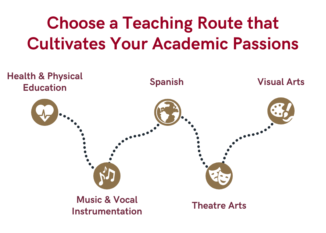 Choose a teaching route that cultivates your academic passions health and physical education music and vocal instrumentation Spanish theater arts and visuals arts