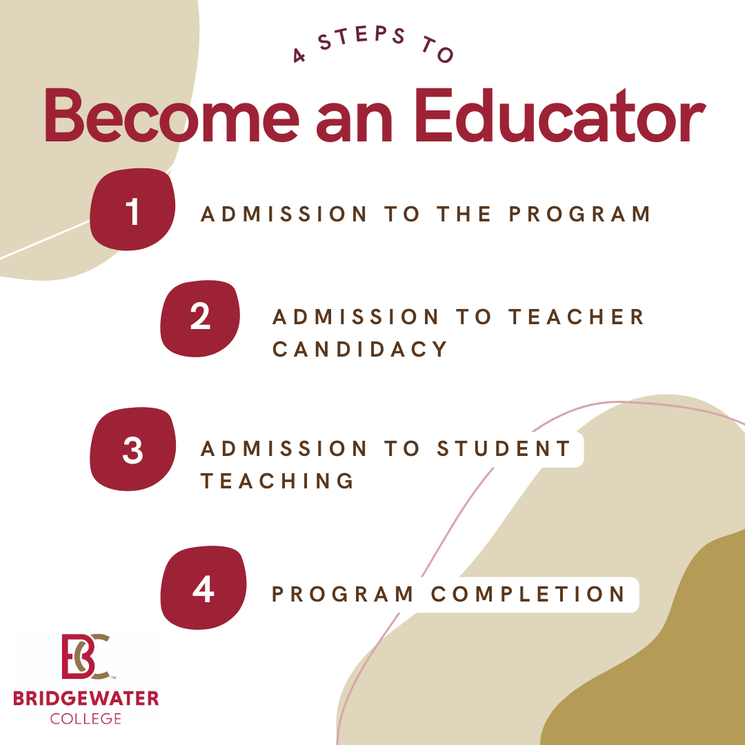 There are four steps to become an educator at Bridgewater College: 1. admission to the program, 2. admission to teacher candidacy, 3. admission to student teaching, 4. program completion