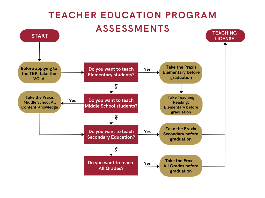 Teacher Education Program Assessments need for obtaining licensure: Before applying to the teacher education program, take the VCLA. If you wish to be an elementary educator, take the Praxis Elementary and Teaching Reading: Elementary before graduation. If you wish to teach middle school students, take the Praxis Middle School: All Content Knowledge before graduation to obtain licensure. If you want to teach secondary education, take the Praxis Secondary before graduation to obtain licensure. If you wish to teach all grades, take the Praxis: All Grades before graduation to obtain licensure.