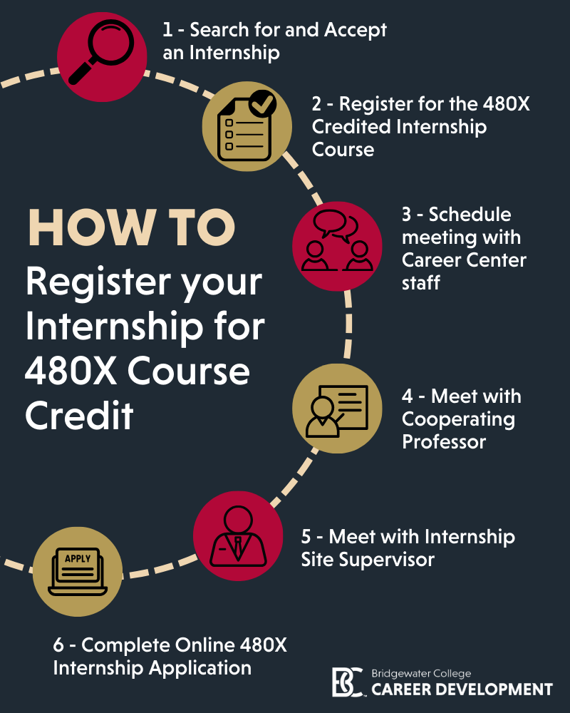 How to register your internship for 480-X Course Credit. 1. Search for and accept an internship. 2. Register for the 480-X credited internship course. 3. Schedule meeting with career center staff. 4. Meet with cooperating professor. 5. Meet with internship site supervisor. 6. Complete online 480-X internship application. 