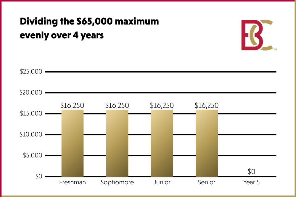 Dividing the 65000 maximum evenly over four years leaves 16250 each year