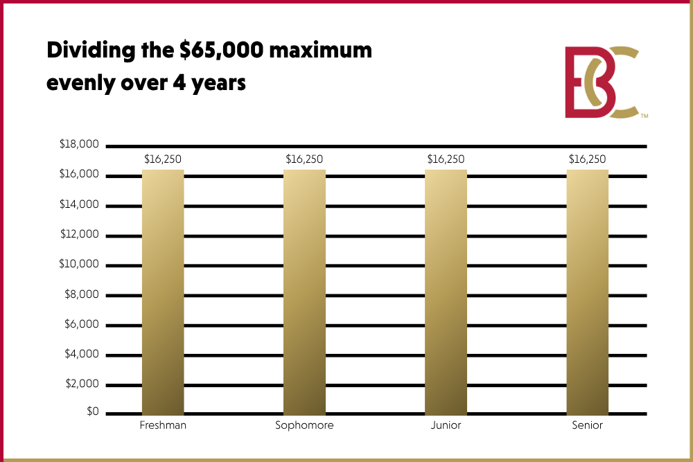 Dividing the 65000 maximum evenly over four years leaves 16250 each year